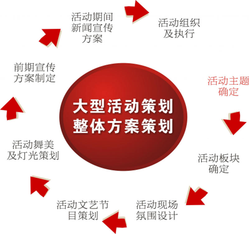 活动策划,就是为企业或个人量身定制各类活动方案的过程。